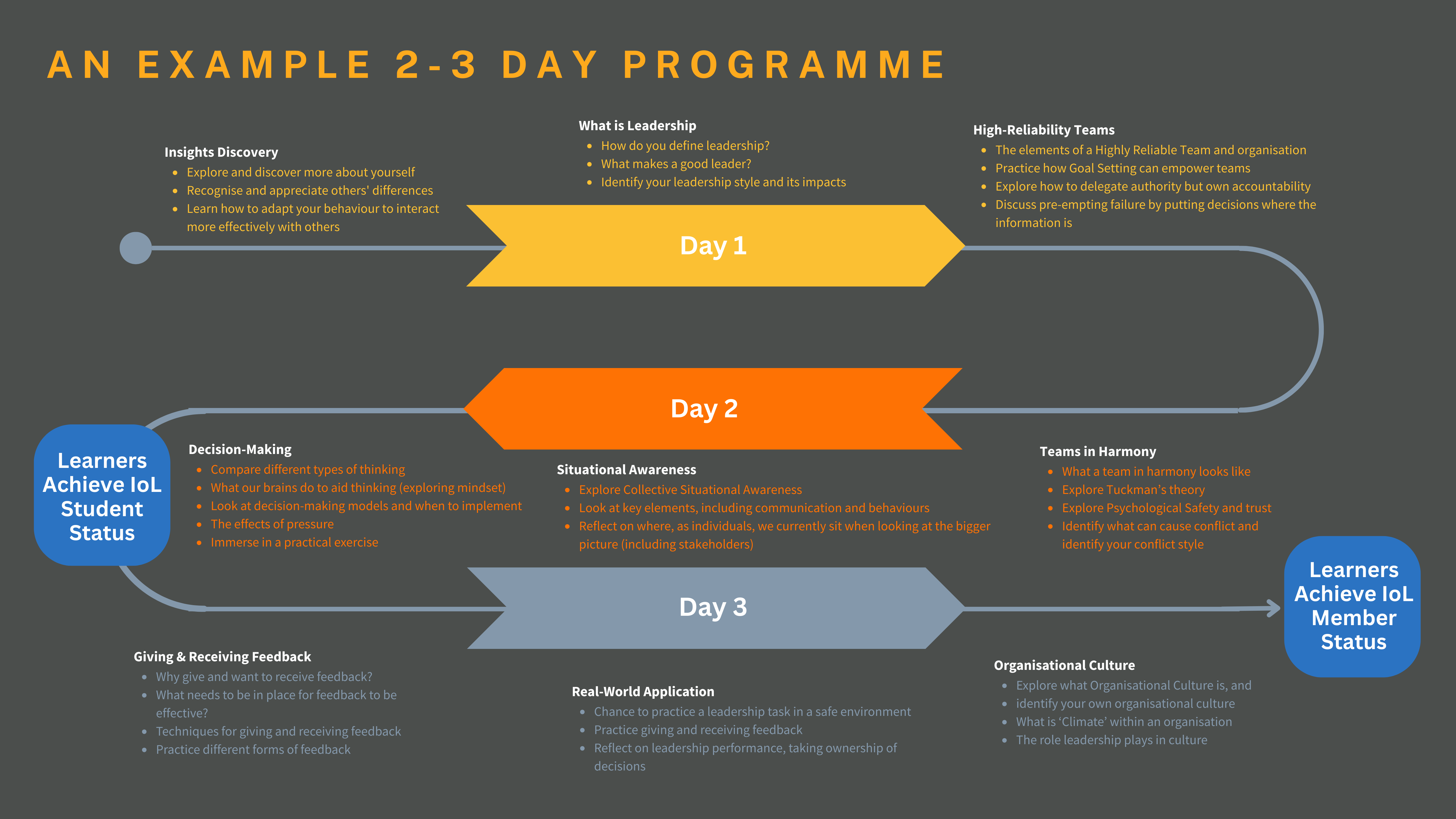An example 2 day programme