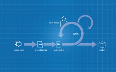 The Sprint Box Methodology Within Agile